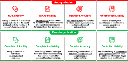 Anonymisation does not work for big data due to lack of protection for direct &amp; indirect identifiers and easy re-identification vs pseudonymisation