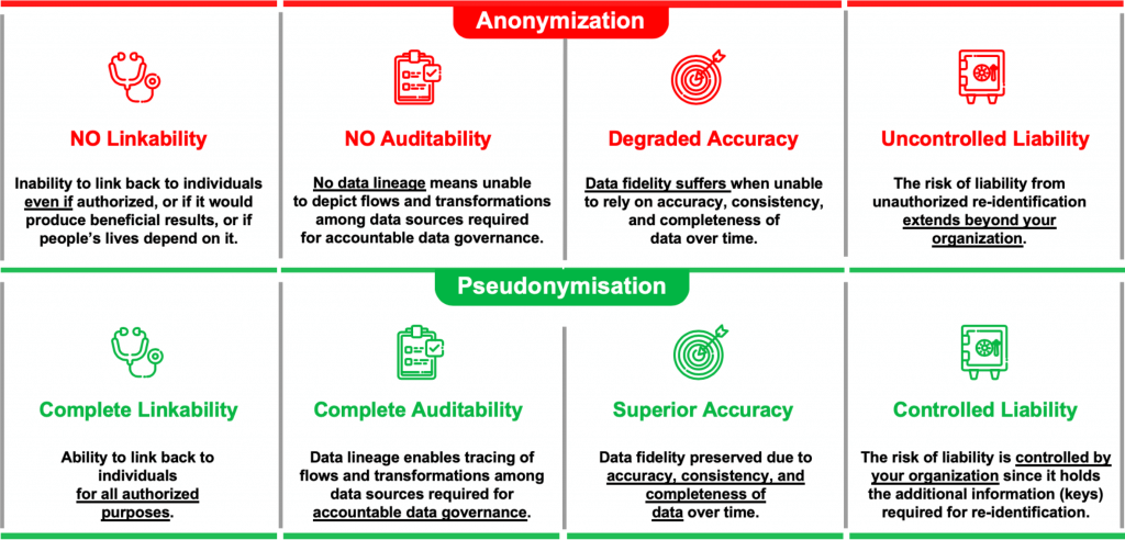 Anonymisation does not work for big data due to lack of protection for direct & indirect identifiers and easy re-identification vs pseudonymisation
