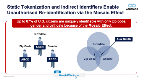 Static Tokenization and Indirect Identifiers Enable Unauthorised Re-identification via the Mosaic Effect