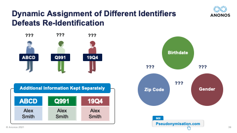 Dynamic Assignment of Different Identifiers Defeats Re-Identification