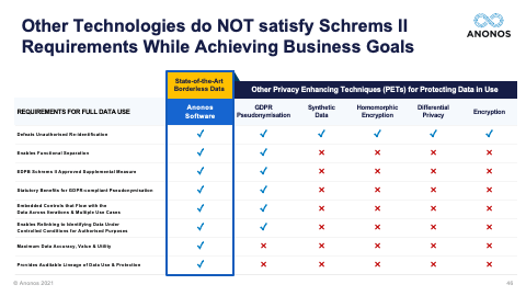 Other Technologies do NOT satisfy Schrems II Requirements While Achieving Business Goals