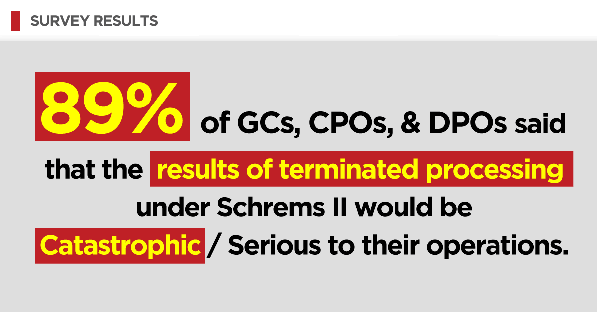 89% of GCs, CPOs, & DPOs said that the results of terminated processing under Schrems II would be Catastrophic/Serious to their operations.