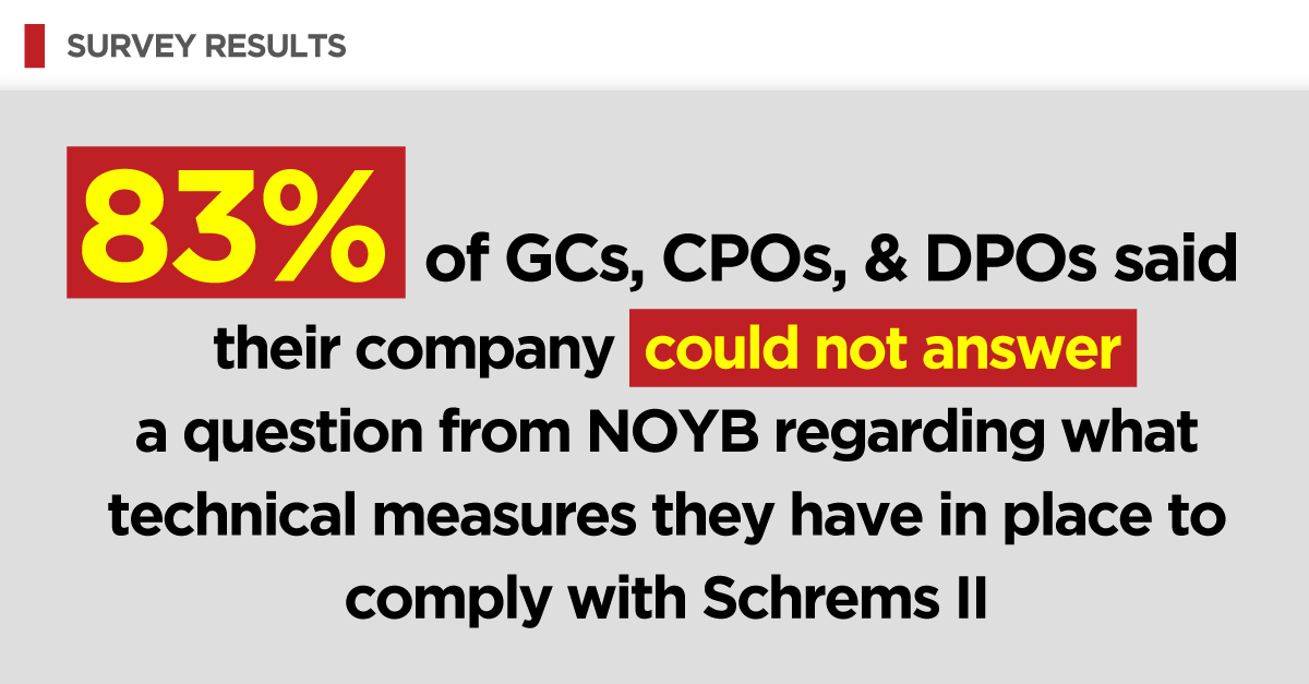 83% of GCs, CPOs, & DPOs said their company could not answer a question from NOYB regarding what technical measures they have in place to comply with Schrems II