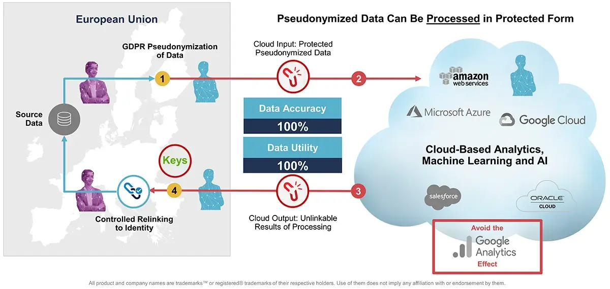 Infographic demonstrating the movement of GDPR-compliant, pseudonymized data from the EU using Anonos's data protection software, Data Embassy, highlighting the preservation of analytical value and the flexibility for different insurance customer data use cases.