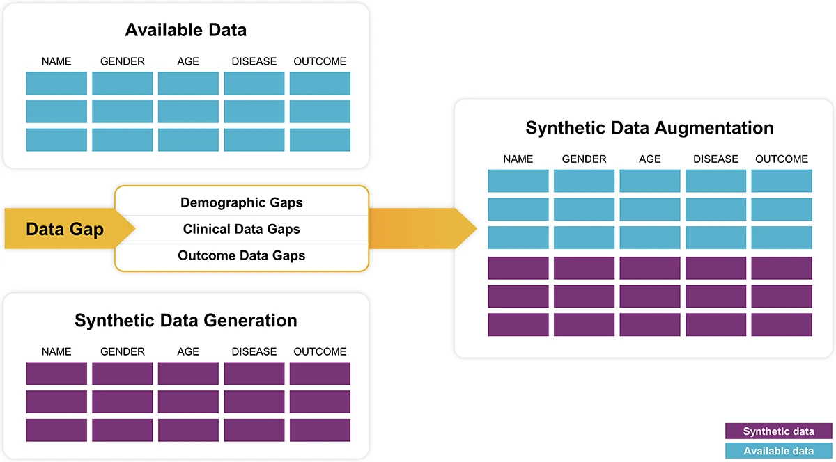 Synthetic Data Augmentation