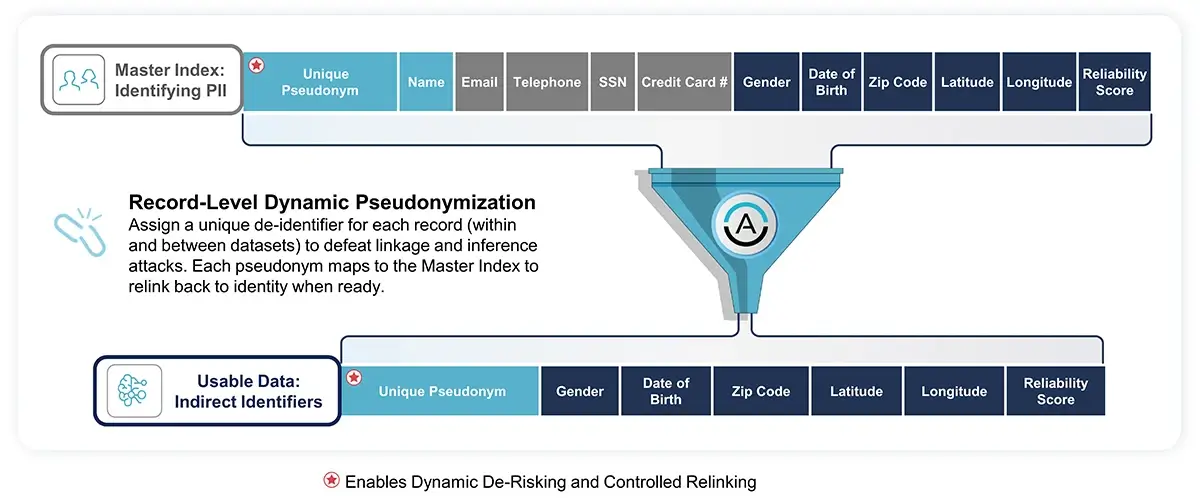 A diagram of Variant Twins technology, demonstrating the process of separating data value from personally-identifiable information through record-level dynamic pseudonymization to ensure insurance data privacy.