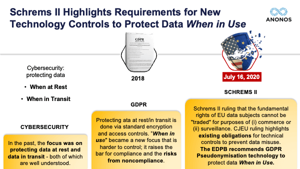 Schrems II Highlights Requirements for New Technology Controls to Protect Data When in Use