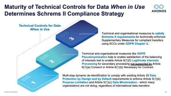 Maturity of Technical Controls for Data When in Use Determines Schrems II Compliance Strategy