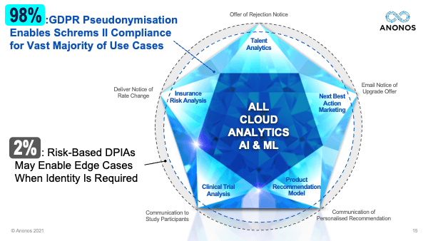 98%: GDPR Pseudonymisation Enables Schrems II Compliance for Vast Majority of Use Cases