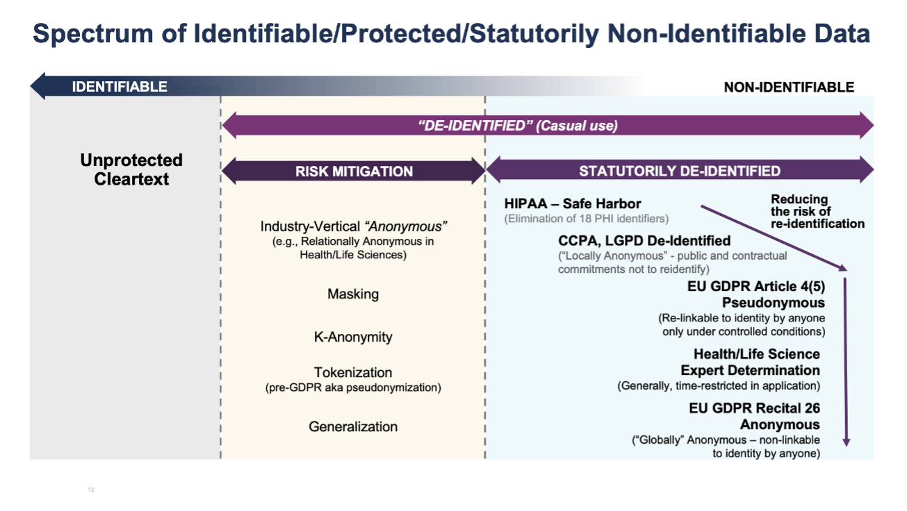 Spectrum of Identifiable/Protected/Statutorily Non-Identifiable Data