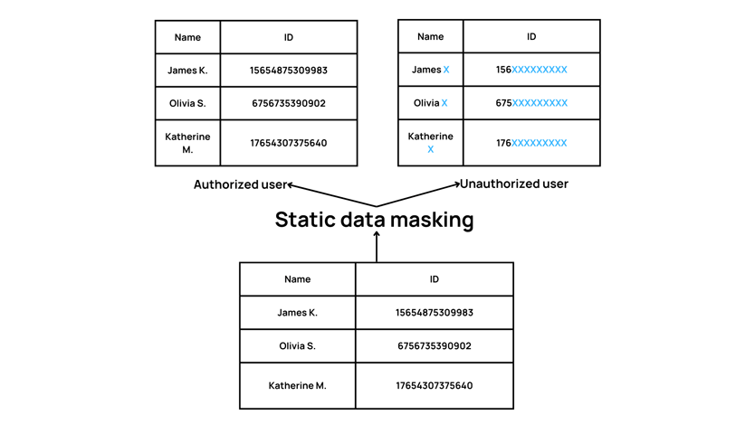 Figure 2: Static data masking illustration