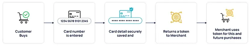 An example of the credit card processing using data tokenization process during purchase.