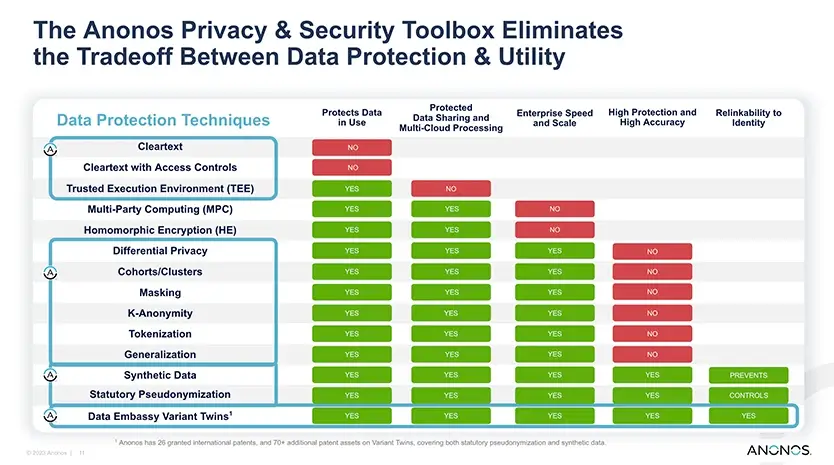 The Anonos Data Embassy Privacy & Security Toolbox Eliminates the Tradeoff Between Data Protection & Utility