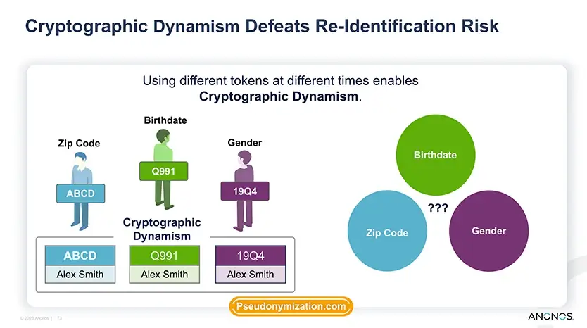 Cryptographic Dynamism Defeats Re-Identification Risk