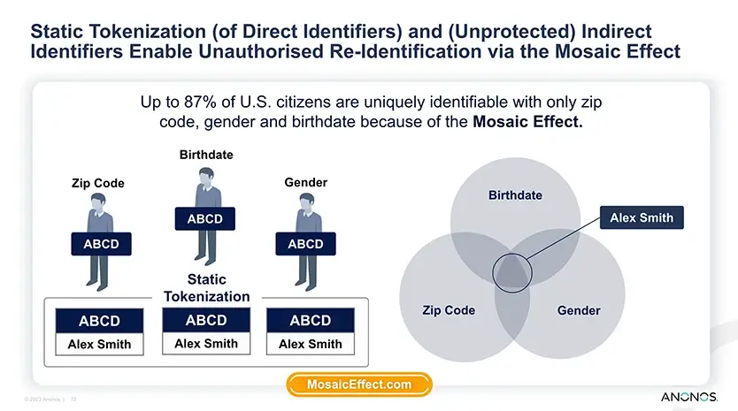 Static Tokenization (of Direct Identifiers) and (Unprotected) Indirect Identifiers Enable Unauthorised Re-Identification via the Mosaic Effect