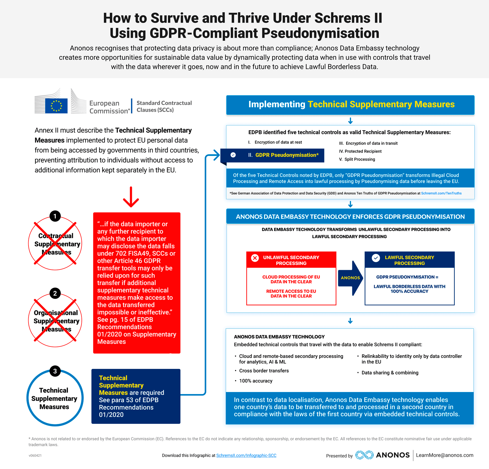 How to Survive and Thrive Under Schrems II Using GDPR-Compliant Pseudonymisation