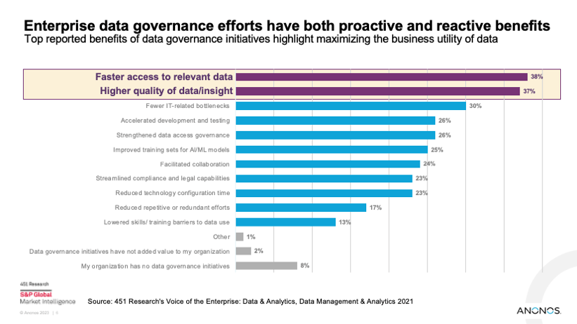 Enterprise data governance efforts have both proactive and reactive benefits