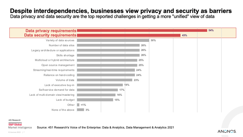 Despite interdependencies, businesses view privacy and security as barriers