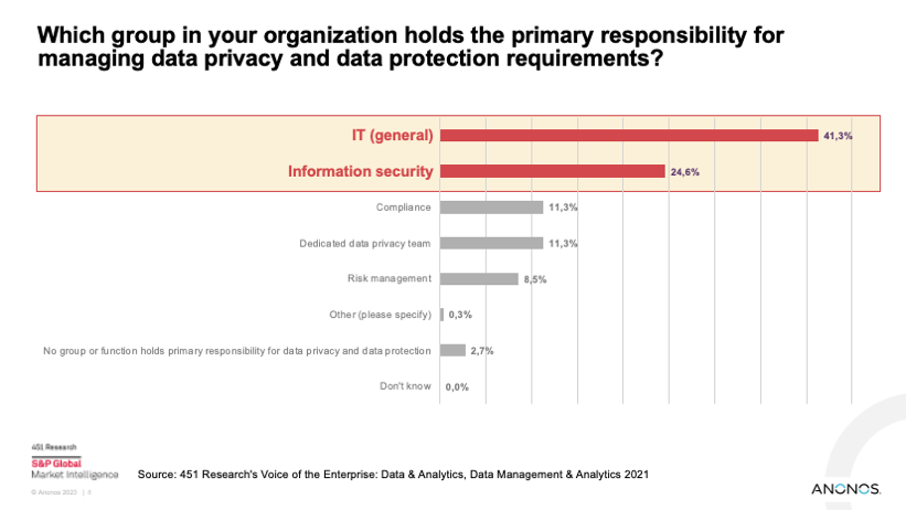 Which group in your organization holds the primary responsibility for managing data privacy and data protection requirements?