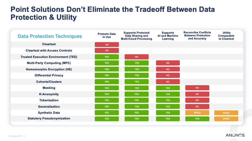 Point Solutions Don’t Eliminate the Tradeoff Between Data Protection & Utility