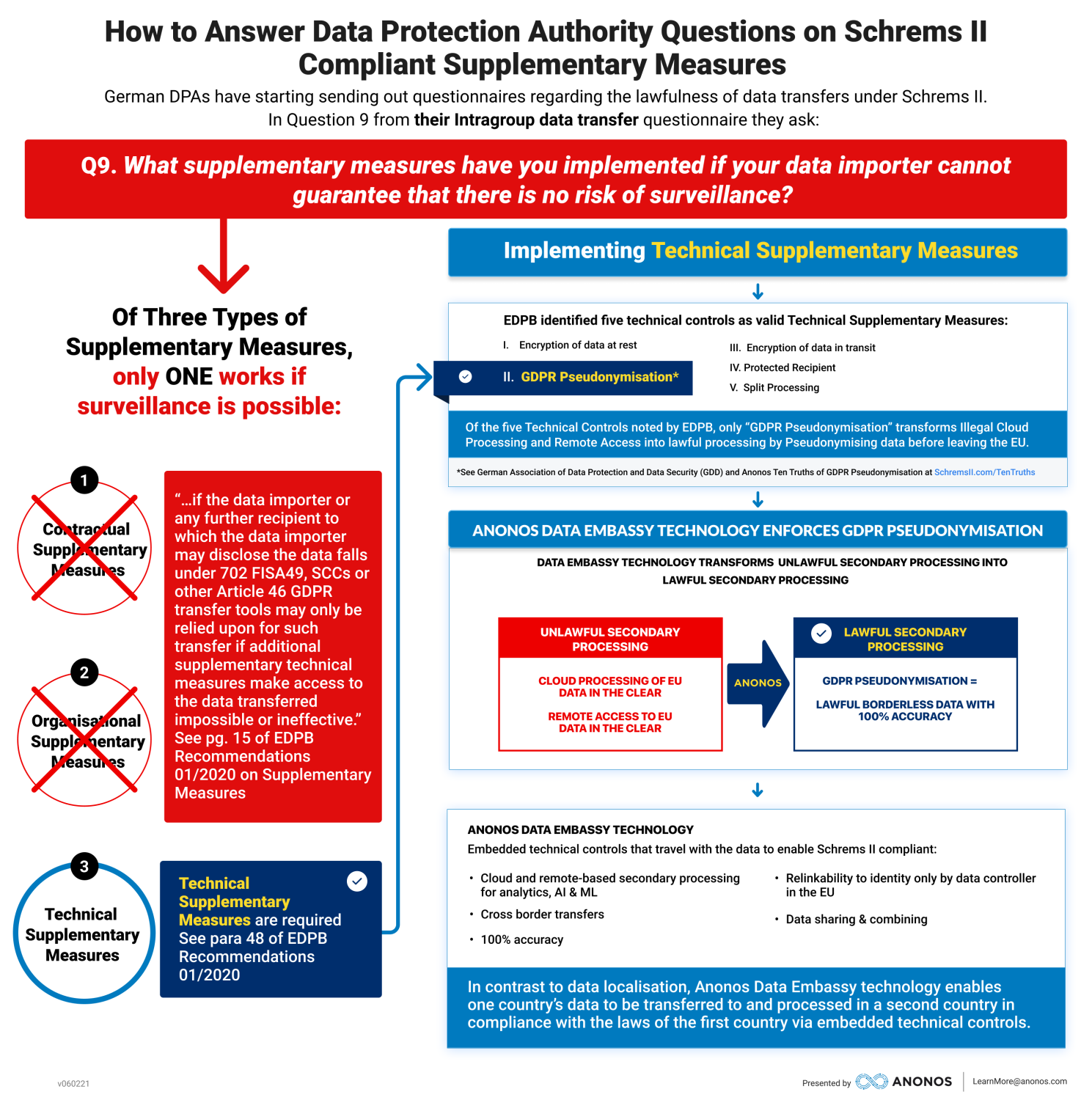 How to Answer Data Protection Authority Questions on Schrems II Compliant Supplementary Measures