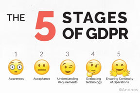 Five Stages of GDPR Adjustment