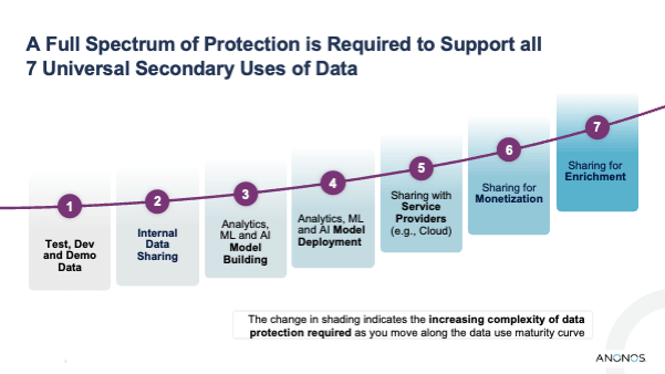 The Seven Universal Secondary Uses of Data