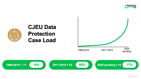 CJEU Data Protection Case Load