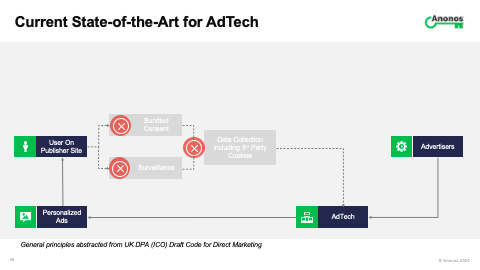 Current State-of-the-Art for AdTech