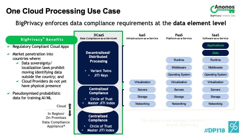 One Cloud Processing Use Case