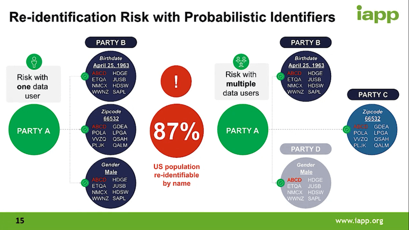 Re-identification Risk with Probabilistic Identifiers