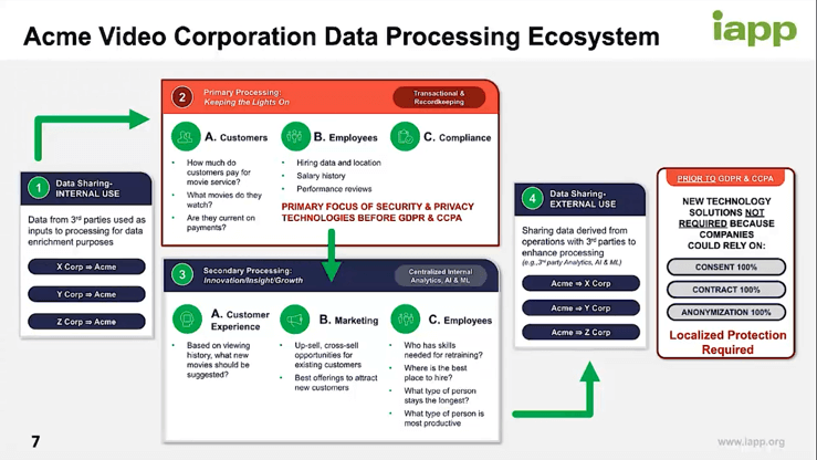 Acme Video Corporation Data Processing Ecosystem