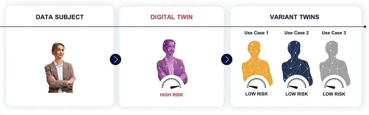 An illustration demonstrating what Anonos Variant Twin is and how it safeguards sensitive customer data for various insurance data use cases.