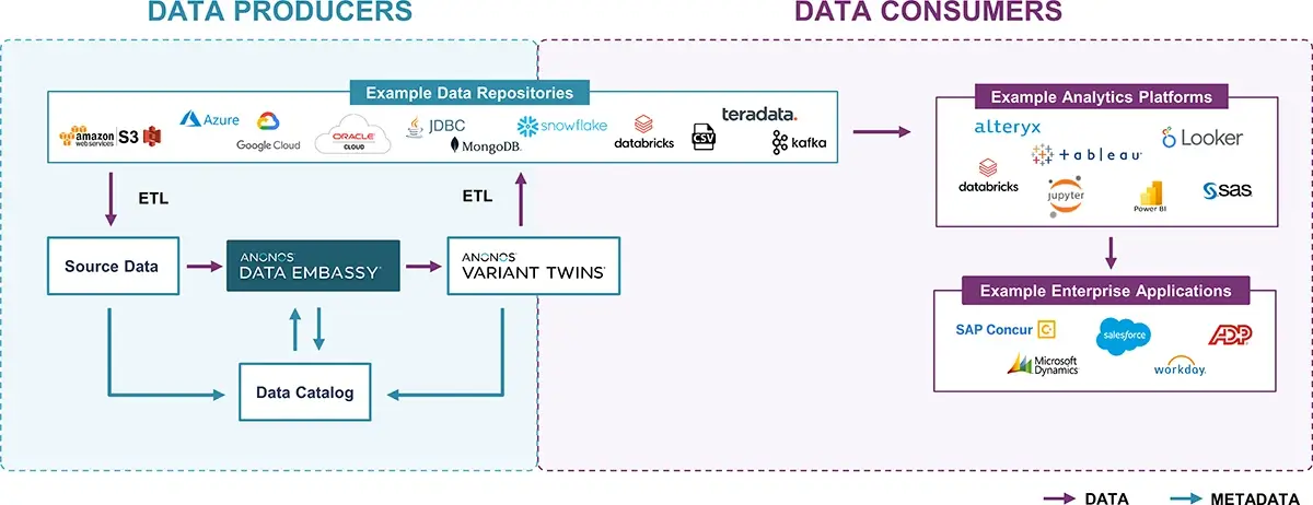 Graphic representation of Anonos's Data Embassy system, demonstrating the transformation of original data into Variant Twins for secure data sharing between producers and consumers, both on-premise and in cloud infrastructure.