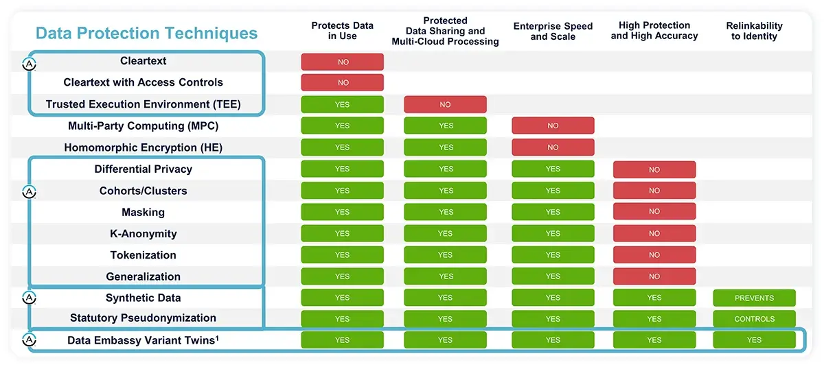 Illustration of Anonos's data protection software, Data Embassy, showcasing a range of privacy-enhancing technologies, including synthetic data, statutory pseudonymization, advanced masking, and tokenization for customizable data protection in the insurance industry.