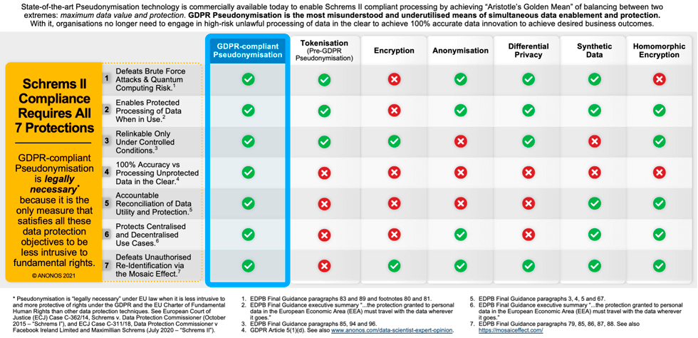 Schrems II Compliance Requires All 7 Protections