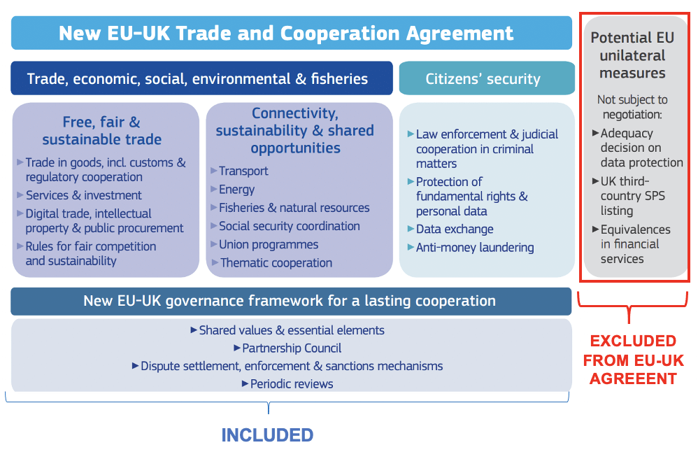 New EU-UK Trade and Cooperation Agreement