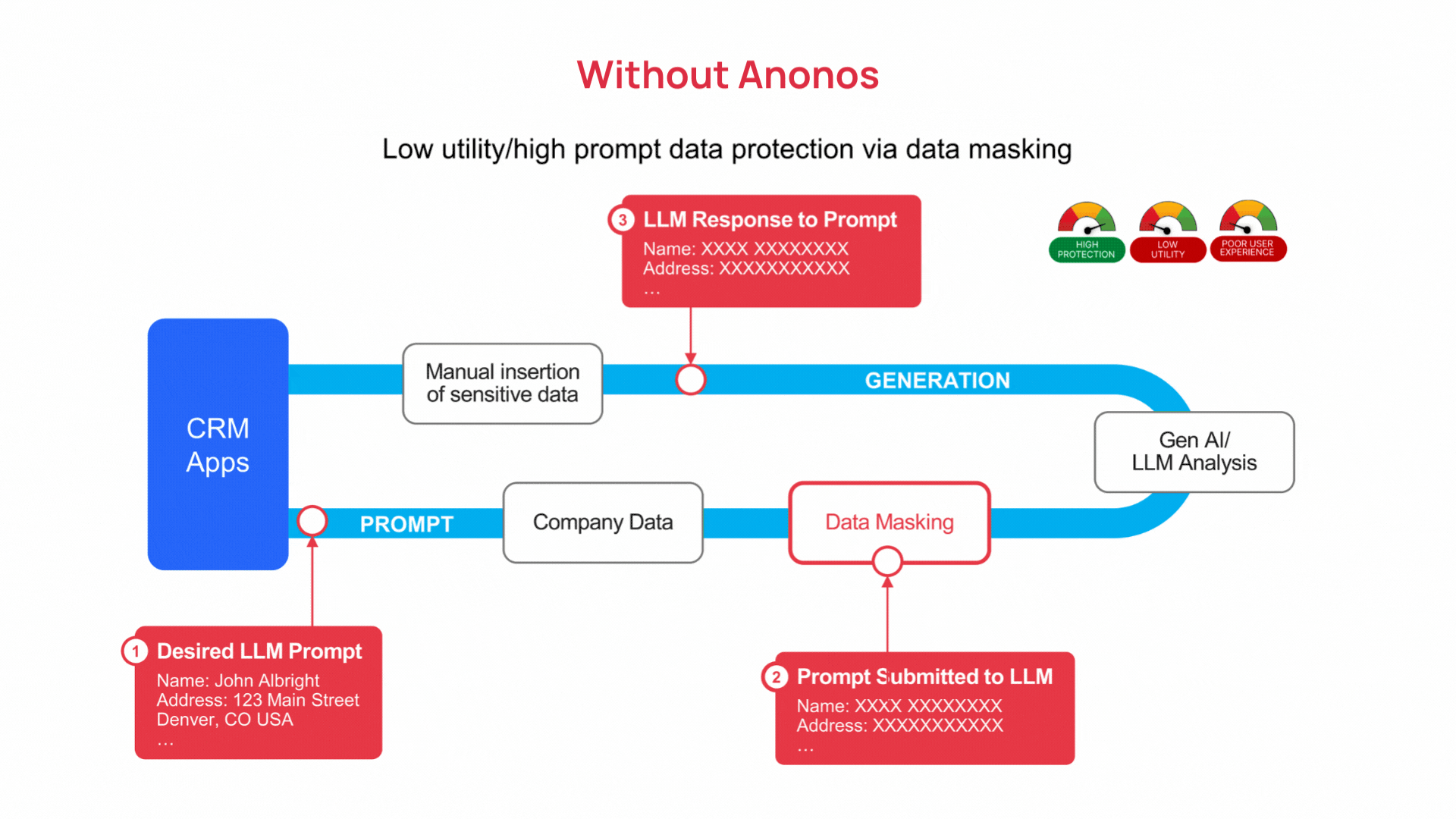 Robust LLM Protection & High Utility
