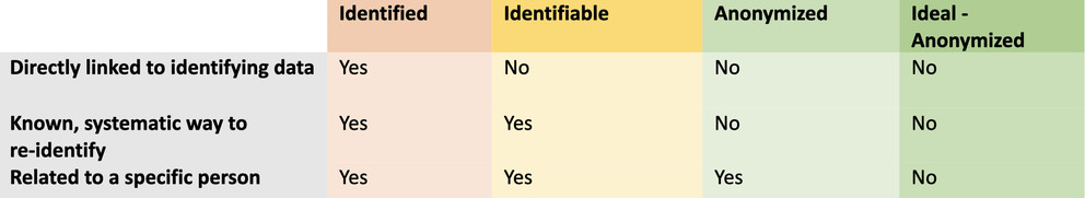 Figure 1: Categories of de-identification. Source: ‘Viewing the GDPR Through a De-Identification Lens: A Tool for Clarification and Compliance’, by Mike Hintze