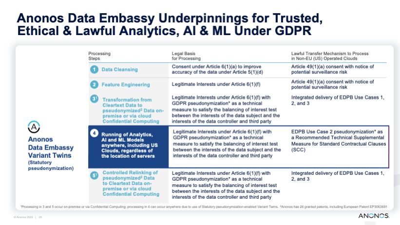 Anonos Data Embassy Underpinnings for Trusted, Ethical & Lawful Analytics, AI & ML Under GDPR
