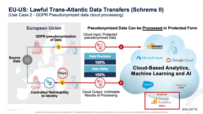 EU-US: Lawful Trans-Atlantic Data Transfers (Schrems II) (Use Case 2 - GDPR Pseudonymized data cloud processing)