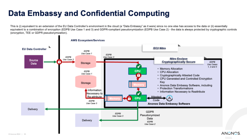 Data Embassy and Confidential Computing