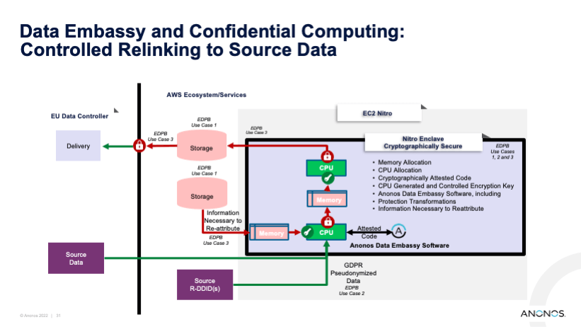 Data Embassy and Confidential Computing: Controlled Relinking to Source Data