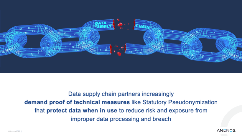Data supply chain partners increasingly demand proof of technical measures like Statutory Pseudonymization that protect data when in use to reduce risk and exposure from improper data processing and breach
