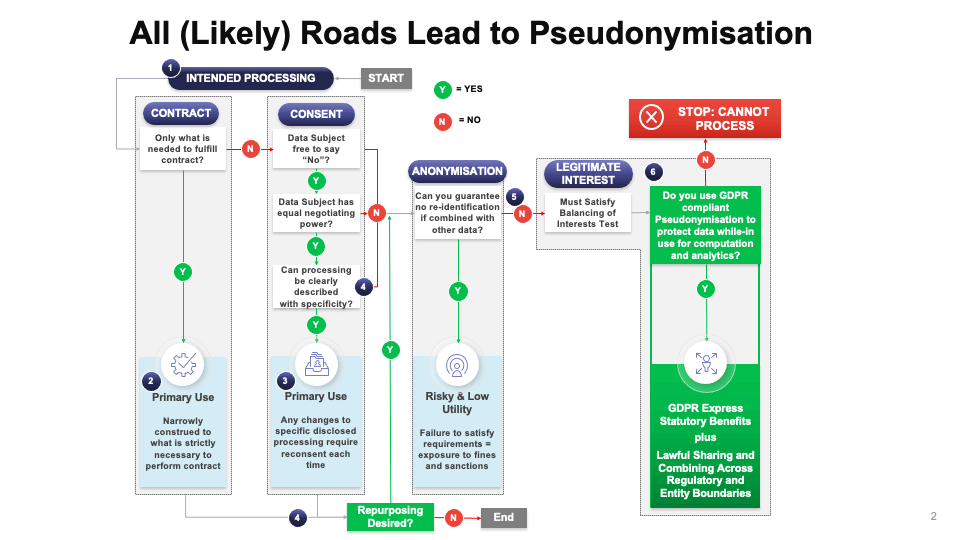 All (Likely) Roads Lead to Pseudonymisation