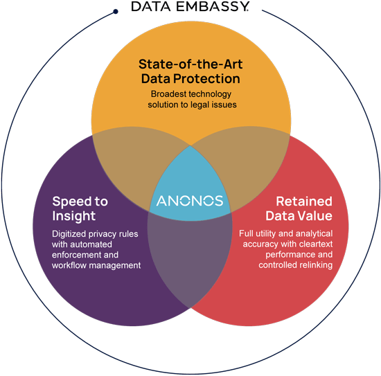 Why Anonos’ Data Embassy software for Statutory Pseudonymization?