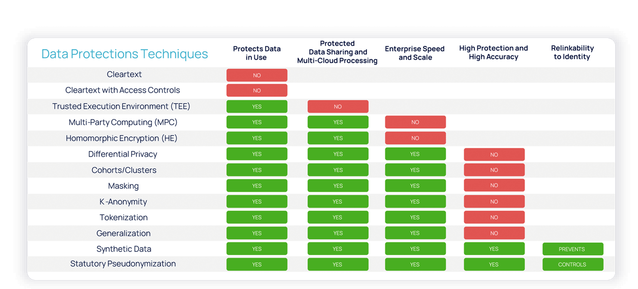 Statutory Pseudonymization overcomes the limitations of other data protection techniques to reconcile the conflict between data protection and utility.