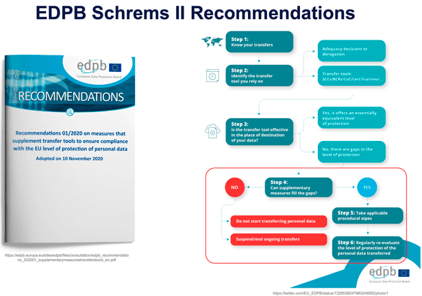 EDPB Schrems II Recommendations