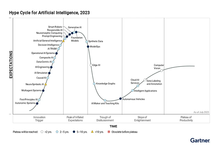 2023 Gartner® Hype Cycle™ for Artificial Intelligence