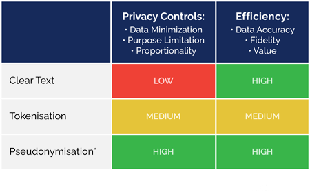 Evolution of Technology Enforced Privacy Controls